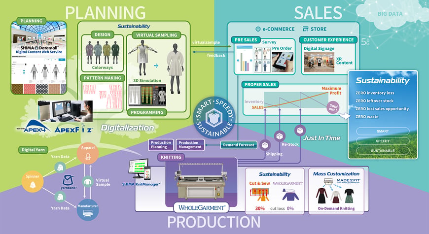 Shima Seiki Total Fashion System