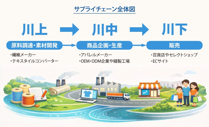 サプライチェーン全体図