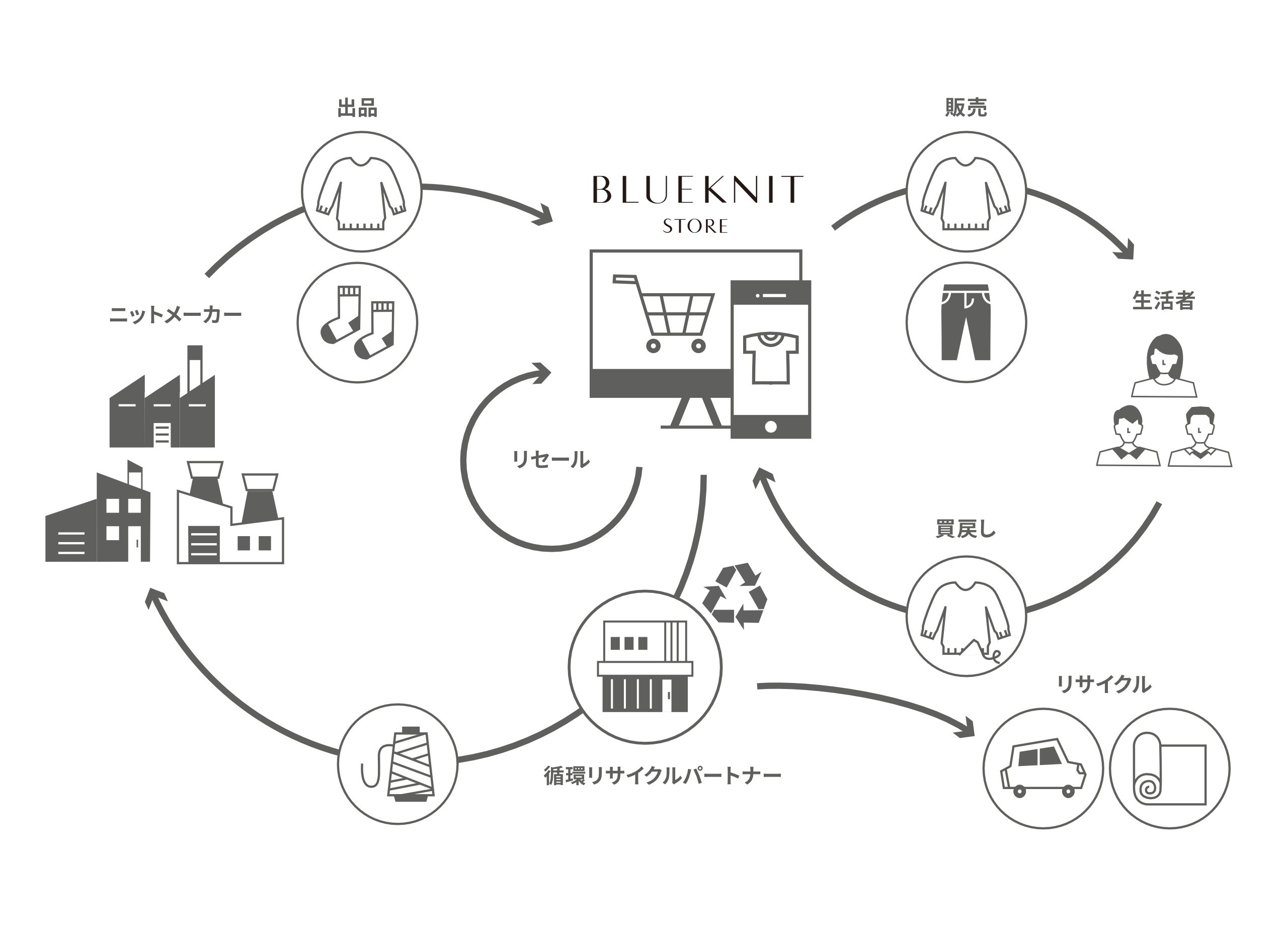 BLUEKNITの循環するモノづくり