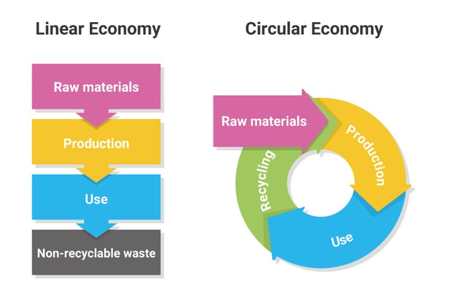 Linear ecomony and Circular ecomony